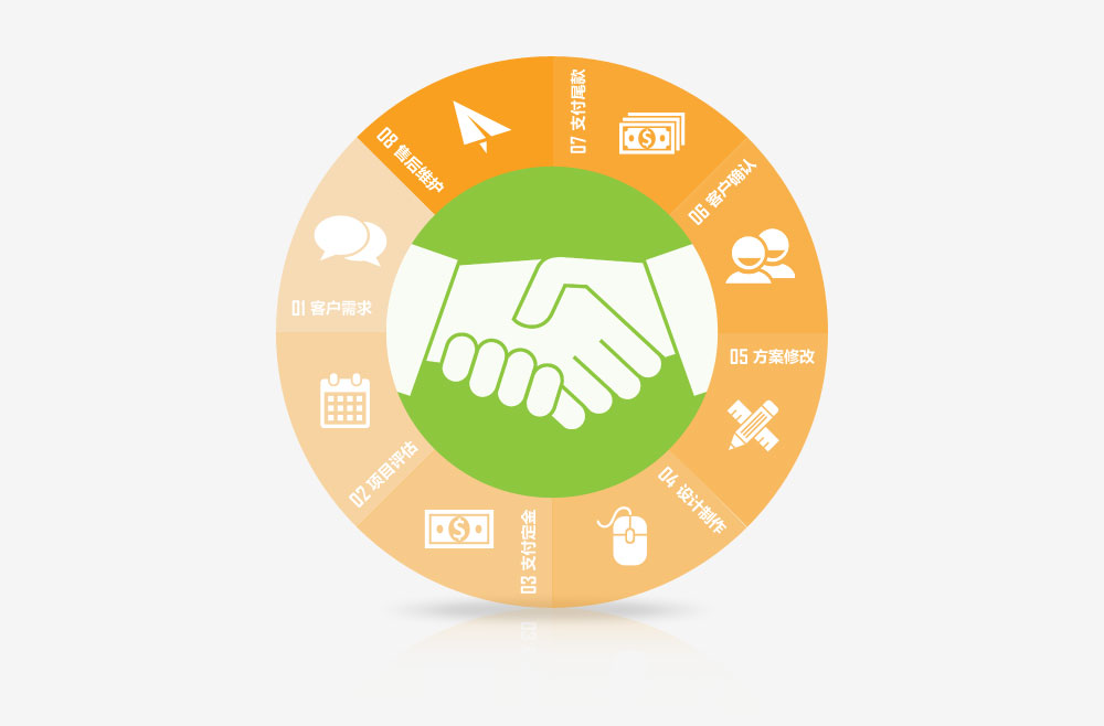 天科(kē)網絡定制(zhì)開(kāi)發流程